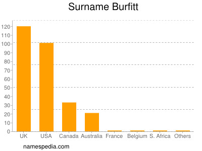 Surname Burfitt