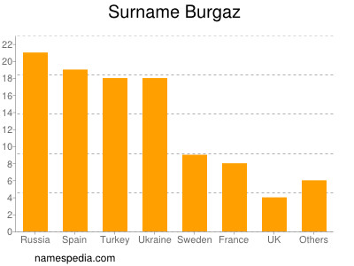 Surname Burgaz