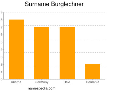 Surname Burglechner