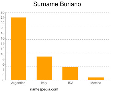 Surname Buriano