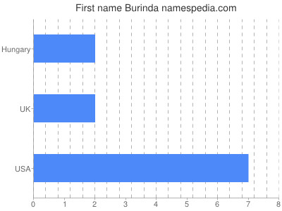 Given name Burinda