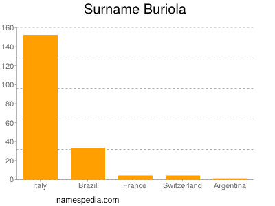 Surname Buriola