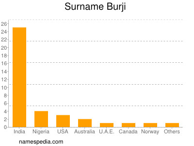 Surname Burji