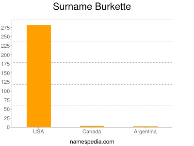 Surname Burkette
