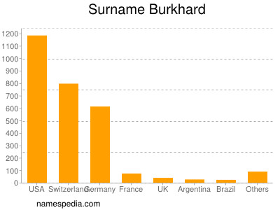 Surname Burkhard