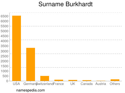 Surname Burkhardt