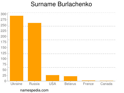 Surname Burlachenko
