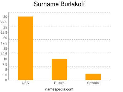 Surname Burlakoff