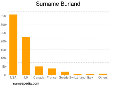 Surname Burland