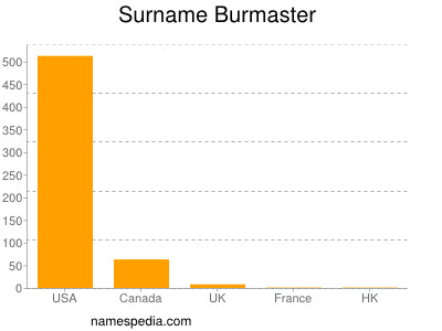 Surname Burmaster