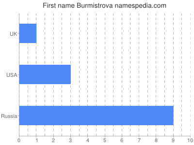 Given name Burmistrova