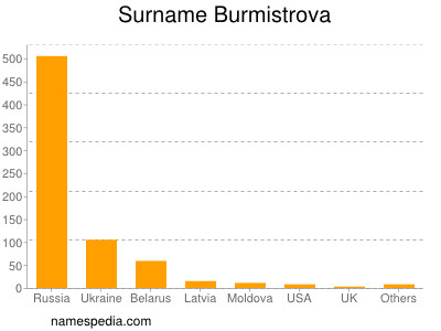 Surname Burmistrova