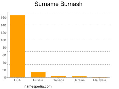 Surname Burnash