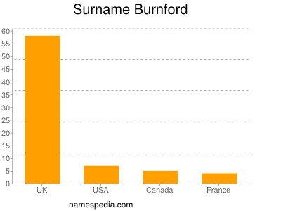 Surname Burnford