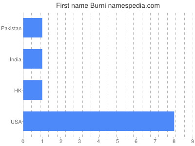 Given name Burni