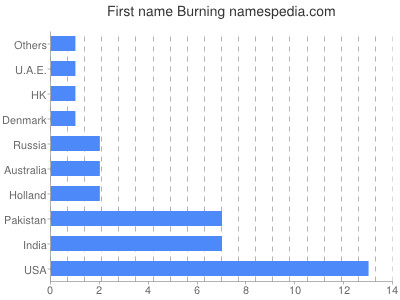 Given name Burning
