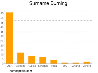 Surname Burning