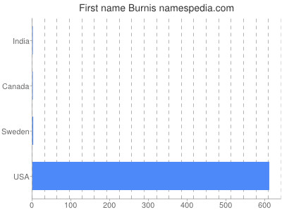 Given name Burnis