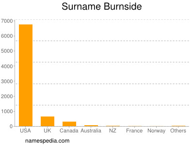 Surname Burnside