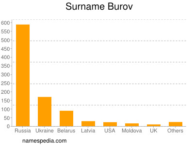 Surname Burov