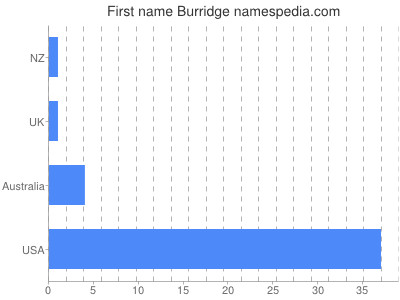 Given name Burridge
