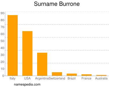 Surname Burrone