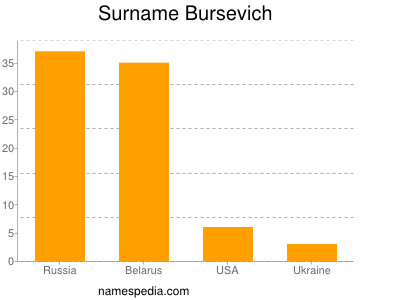 Surname Bursevich
