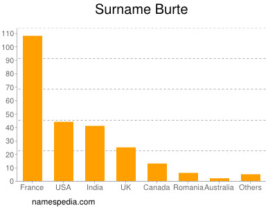 Surname Burte
