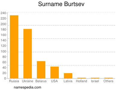 Surname Burtsev