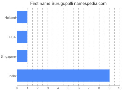 Given name Burugupalli