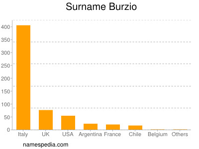 Surname Burzio