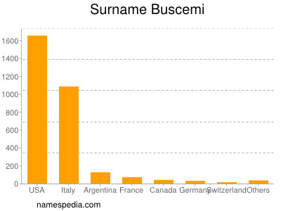 Surname Buscemi
