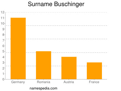 Surname Buschinger