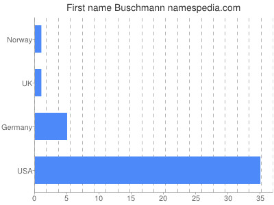 Given name Buschmann
