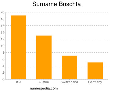 Surname Buschta