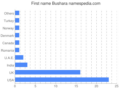 Given name Bushara