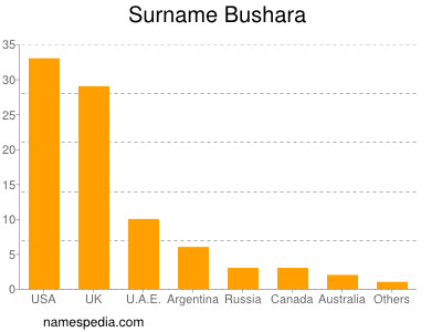 Surname Bushara