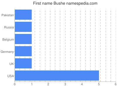 Given name Bushe