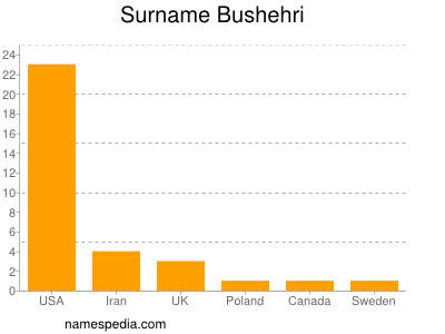 Surname Bushehri