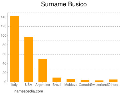 Surname Busico