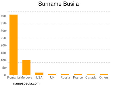 Surname Busila