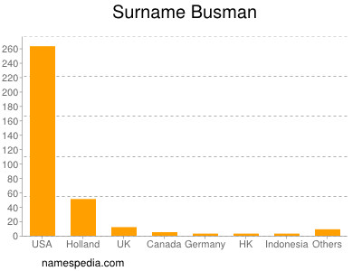 Surname Busman