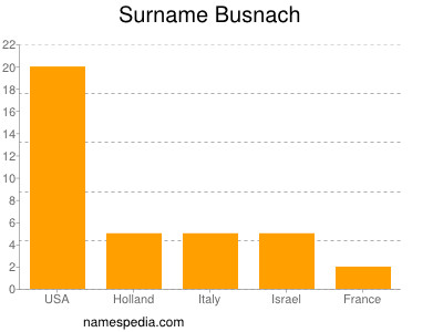 Surname Busnach