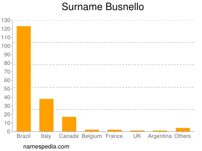 Surname Busnello