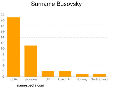 Surname Busovsky