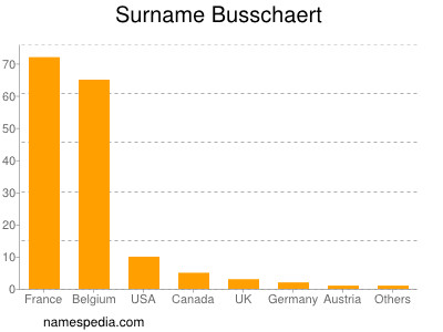 Surname Busschaert