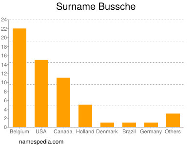 Surname Bussche