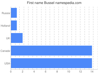 Given name Bussel