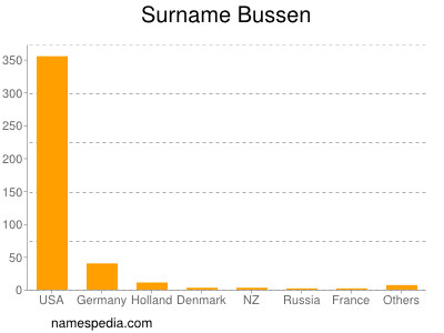 Surname Bussen