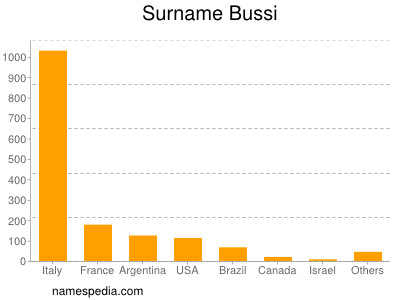 Surname Bussi